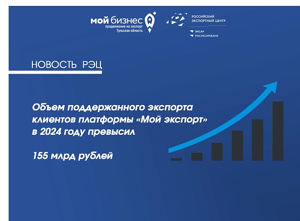 Объем поддержанного экспорта клиентов платформы «Мой экспорт» в 2024 году превысил 155 млрд рублей